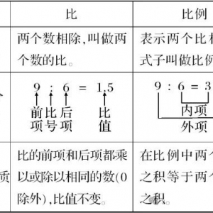 人教版数学六年级下册教学设计《整理和复习：比和比例（1）》（教案含反思） ...