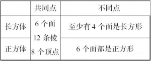 人教版数学六年级下册教学设计《整理和复习：立体图形的认识与测量（3）》 ...